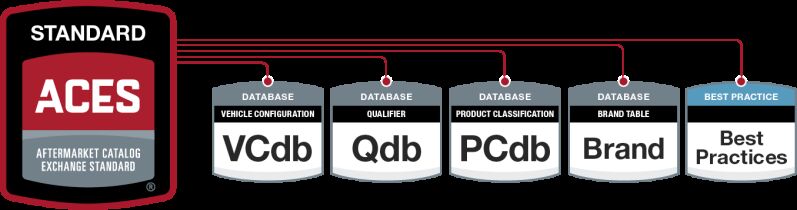 ACES & PIES 101: Standardizing Automotive Aftermarket Data for Success